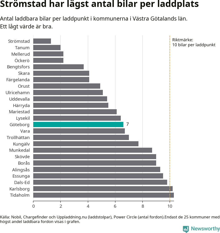 Graf: Antal laddplatser per laddbar bil i Västra Götalands län